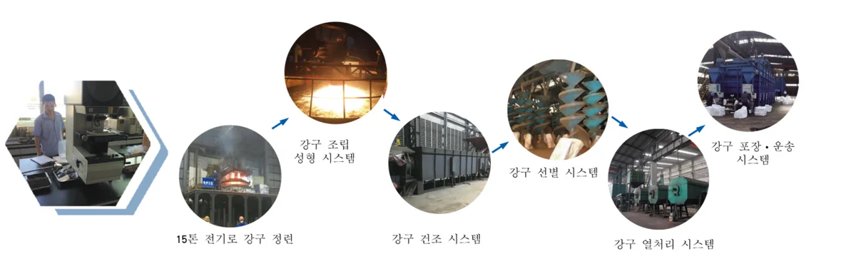 쇼트볼 생산 공정 — 전기로 정련, 조립 성형, 건조, 선별, 열처리, 포장·운송